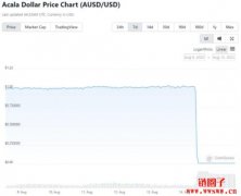 稳定币aUSD与美元价格脱钩、暴跌99%！传黑客铸造12亿