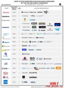 投资加密货币产业，谁最大手笔？Google砸15亿美元位居榜首