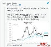以太币选择权未平仓量首度超越比特币