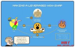 一键式杠杆交易和借贷协议—WOWswap
