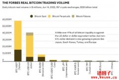 福布斯：比特币真实交易量不到一半，点名三家交易