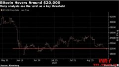 Fed放鹰让投资人不敢冒险！比特币在2万美元狭幅交易
