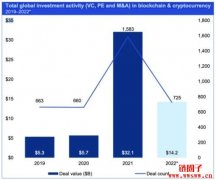 认同加密产业越趋成熟！KPMG：一堆空气币将活不过今年