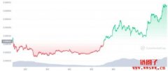 LUNC 过去10天飙涨超过300%！跻身前30大加密货币
