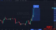 XRP上涨近40%，一些交易员正在买入年末到期的XRP看涨