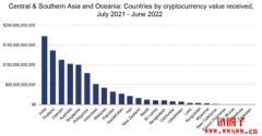 东南亚加密货币采用窜升，NFT为最大入门窗口