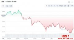 受强势的美元的影响，比特币、艾达币、SOL币、LUNC币