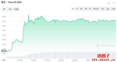 Terra（LUNA）上涨40%，或将是更大反弹的开始
