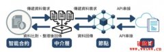 什么是Chainlink(LINK)？Chainlink的核心技术是什么？