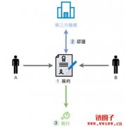 【开发智能合约—Solidity系列】浅谈智