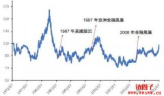 <b>美元指数是什么？其数值高低会对加密货币造成什么影响？</b>