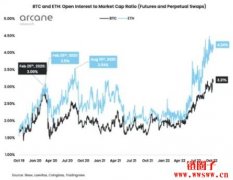 比特币、以太币未平仓量飙高！「轧空戏码」即将上