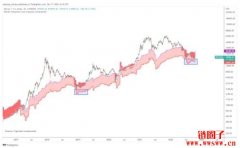 比特币接近触底了吗？这指标显示：17000美元是支撑价