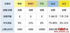 【加密货币理财】5大交易所稳定币利息大比拼！