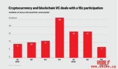 a16z第一档加密基金已回收3倍；今年第