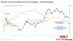交易所10月流出逾12万枚比特币！投资人开启HODL模式？