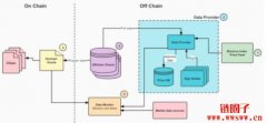 交易所币安自建DeFi关键枢纽：预言机(Oracle)
