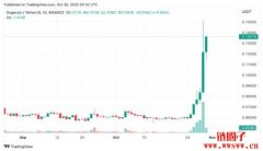 推特新主马斯克大裁员，狗狗币(DOGE)24小时狂涨近60