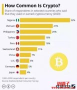 采用率全球第一，比特币如何在经济上帮助越南的偏