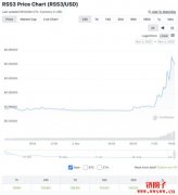 RSS3帮助Arweave与Mask Network实现跨平台内容，RSS3币价格涨超100%