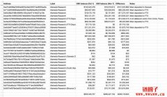 The Block副总分享Alameda链上地址：FTX破产概率趋近于