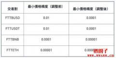 FTT一度破2.5美元、币安下调FTT价格精