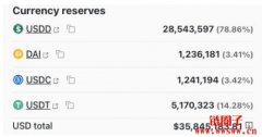 USDD脱钩近一周！稳定币储备一天流失5亿美元，抵押率仅剩65%