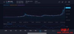 Bitcoin是避险工具？浅谈比特币大起大跌原因及风险