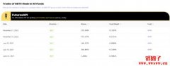 方舟投资旗下基金ARKW 昨日再度买入17.69 万股的GBTC