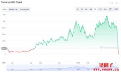 稳定币UST与Terra (Luna)为什么暴跌？