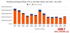 Chainalysis分析：FTX市占远低于Mt.Gox市场