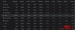 去中心化交易所GMX每日手续费收入达115万美元，首次超越Uniswap