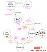 Arthur Hayes谈DCG帝国的崛起，一图看懂