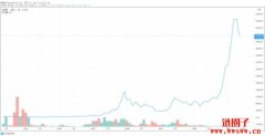 比特币价格实时走势图，比特币价格历史一览
