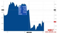 Coinbase股债双跌、市场质疑盈利和偿债能力