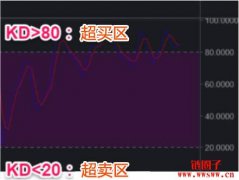 技术分析教学：用KD随机指标判断价格