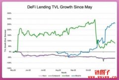 DeFi近况：TVL、收益骤降，借贷协议