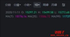 技术分析教学：移动平均线MA看加密货
