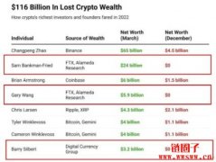 2022加密富豪损失了多少钱？CZ超过8