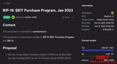 BitDAO最新BIT回购提案投票中！50天回购1亿美元BIT，支持率100%