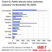 矿机价格与峰值相比下跌约90%！比特