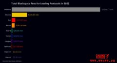 2022年以太坊手续费占全网80%，光Oth