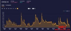 加密市场中的恐慌指数！DeFi平台Cvi
