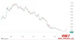 加密银行Silvergate财报震撼弹，股价下跌42%至发行价