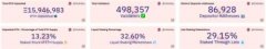 76% ETH低于质押时价格，上海升级前的各项质押数据为
