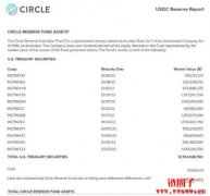 Circle逐步将储备资产投入贝莱德旗下市场基金，占比已逼近七成