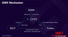 「GMX牛市死亡螺旋」理论是否成立？专家剖析FUD可能性