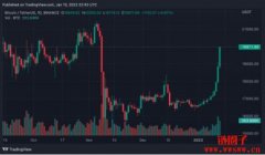 比特币逼近两万、七日涨17%，币价回到FTX破产前水平