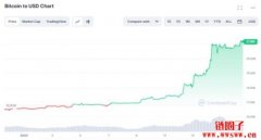 比特币单周上涨22%，分析师警告资金费率的创高预示