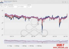 氛围转为看涨！比特币未来6个月选择
